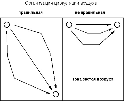 Diagrama da localização correta dos dutos na adega