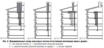 Schemes of ventilation shafts in apartment buildings Ventilation schemes in an apartment building