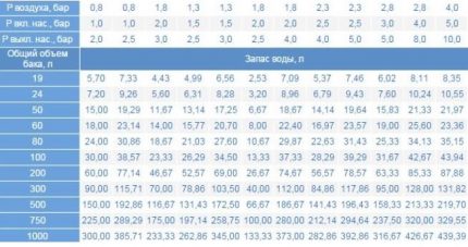 Hydraulic tank selection table according to the volume of enclosed water The volume of water in the tank