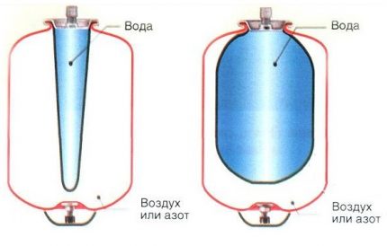 The principle of operation of the accumulator in the water supply system The principle of operation of the accumulator