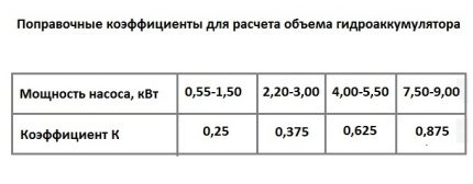 Correction factor for calculating the volume of the accumulator of water supply Correction factor
