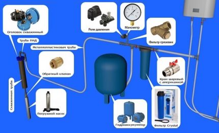 The scheme of inclusion of the accumulator in the water supply system Accumulator installation diagram