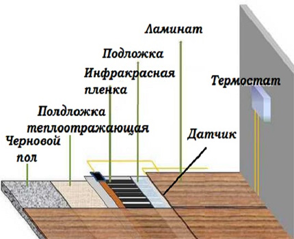 Gâteau de chauffage par le sol La structure du plancher infrarouge sous le stratifié