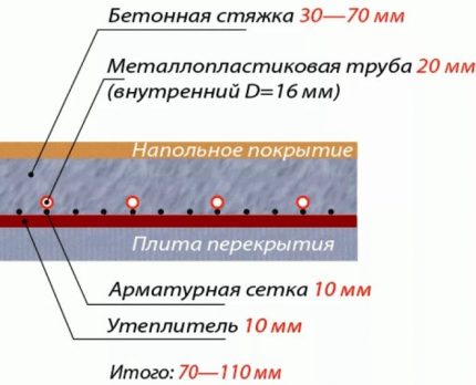 Structure d'un plancher d'eau chaude avec un tapis isolant L'épaisseur des couches du plancher d'eau