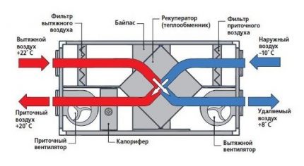 Le schéma et le principe de la ventilation d'alimentation et d'évacuation Schéma PVV avec récupérateur