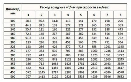Table for selecting a box for hoods in the kitchen Air flow rate calculation table