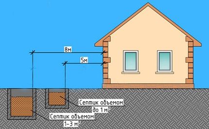 Ordningen med reglerne for placering af septiktanken Sunrise Septiktank afstand