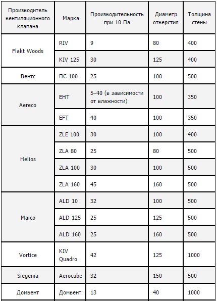 Characteristics of ventilation valves for wall mounting Wall Valve Features