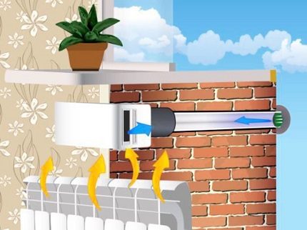 The principle of the wall valve Wall air inlet