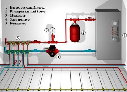 Représentation schématique de STP Plan de chauffage au sol