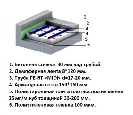 Schéma d'un dispositif pour un plancher chauffant à l'eau avec un radiateur Couches montrant l'épaisseur