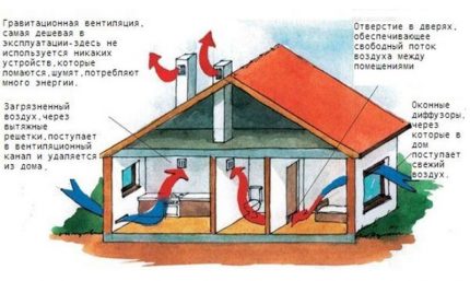 The principle of ventilation of a private house Exhaust air leaves home