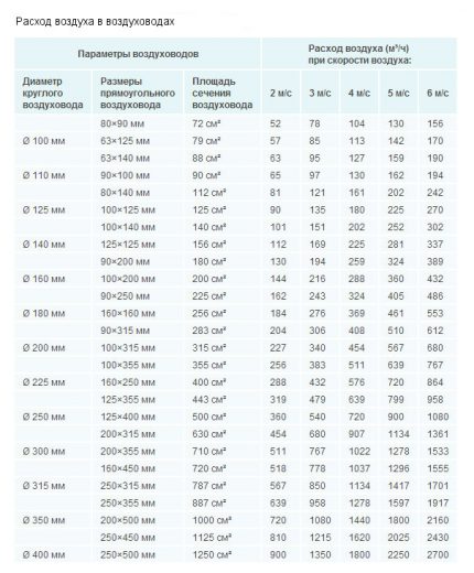 Πίνακας για τον υπολογισμό του αναγκαστικού αερισμού στο κελάρι Διάμετρος των αγωγών εξαερισμού