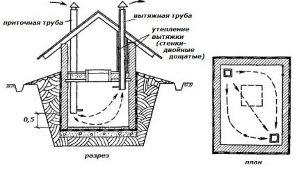 Diagrama de organização da ventilação de uma adega com dois tubos Padrão de fluxo de ar