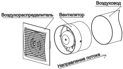 Instalando um ventilador em um tubo