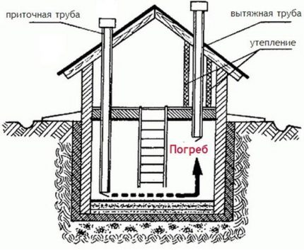 O esquema de fornecimento e ventilação de exaustão com dois tubos Instalação de um tubo de suprimento e exaustão