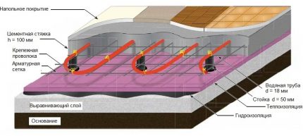 The scheme for the device of a water heated floor with your own hands Water floor heating scheme