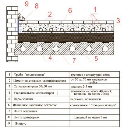 How to make a warm water floor with your own hands Wet floor construction