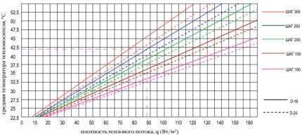 Schedule for selecting a pipe for a warm water floor Heat Flow Density Graph