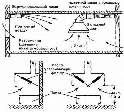 Evakuacijos ventiliacijos schema virtuvėje Evakuacijos gaubtas