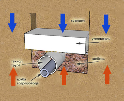 Vodovodné potrubie, ktorým sa v technologickom potrubí Potrubie v potrubí