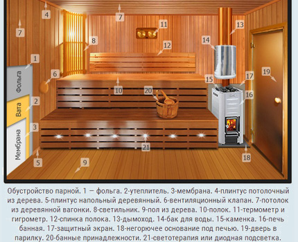 Keperluan untuk mengatur sistem pengudaraan di sauna
