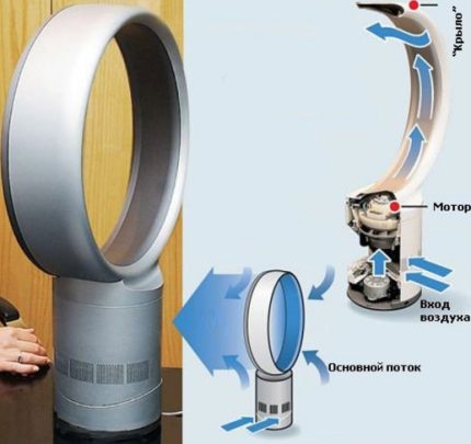The scheme of the device and the principle of operation of the fanless fan The special shape of the air duct