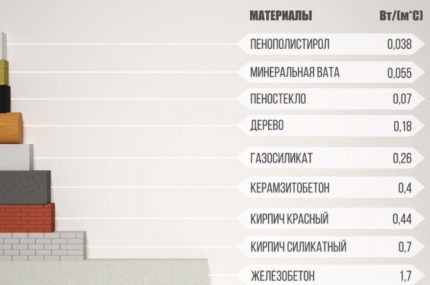 การนำความร้อนของวัสดุสำหรับการคำนวณพื้นอุ่น ตาราง
