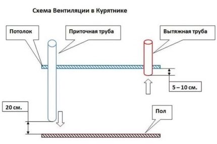 Esquema de ventilação para uso em um galinheiro no inverno