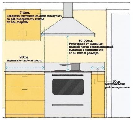Onde e como instalar o exaustor na cozinha O cálculo e a instalação corretos do exaustor na cozinha