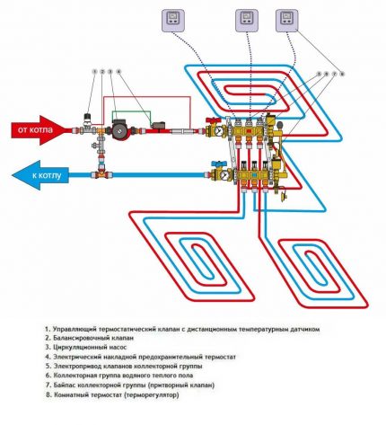 Scheme of the device for a water heated floor with a distribution manifold Installation scheme for the collector of underfloor heating
