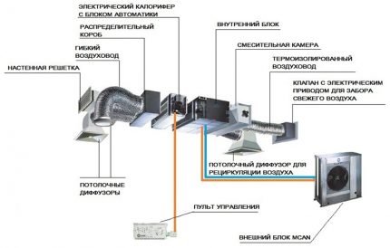 Esquema de ventilação de suprimento e exaustão para organizar uma casa particular Esquema de ventilação de suprimento e exaustão