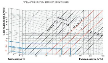 Γράφημα για τον προσδιορισμό δυναμικών απωλειών στον αγωγό Απώλεια πίεσης αγωγού