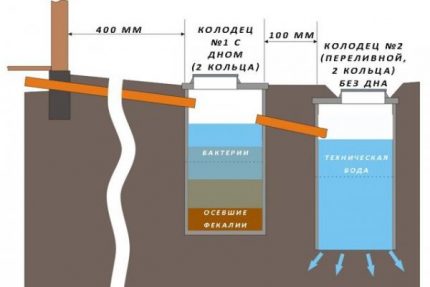 Házi készítésű szeptikus tartály beton gyűrűkből