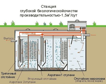 How a septic tank works - a deep biological treatment station Septic tank with biological treatment