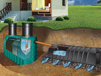 How a septic tank works with an infiltrator Operating principle