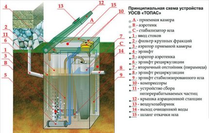 The principle of operation of the septic tank Topas - biological treatment plants Septic Topas