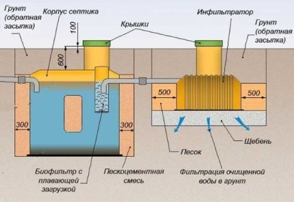 The scheme of the device and the principle of operation of the septic tank Triton Septic Triton