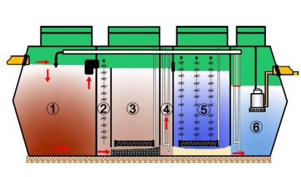 How the septic tank Ecopan works - scheme Septic Ecopan