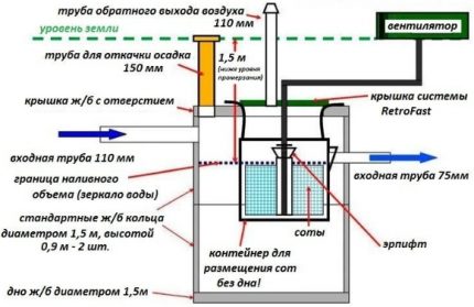 The principle of operation of the septic tank Fast and device diagram Septic Fast