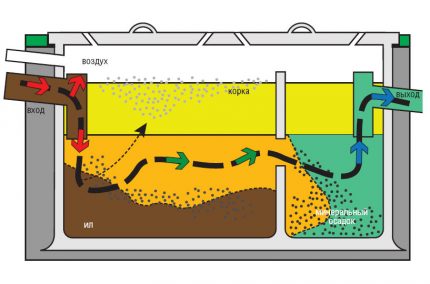 The scheme of the septic tank The scheme of the septic tank