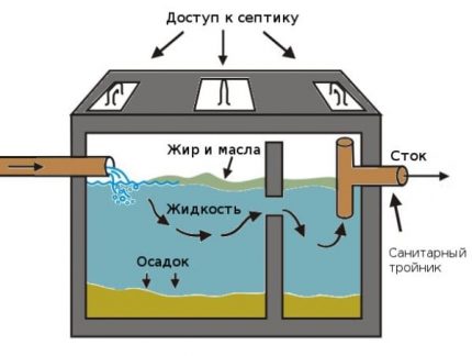 Cleaning scheme in a septic tank Cleaning process