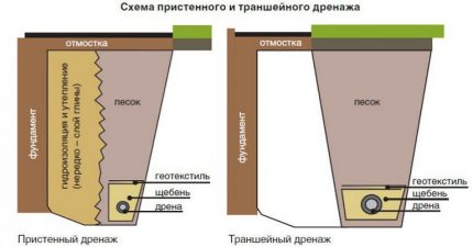 แผนผังของกำแพงและวงแหวนรอบฐานราก ผนังและแหวนระบายน้ำ