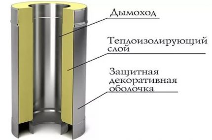 Le schéma de la cheminée sandwich de l'appareil pour une maison privée Le dispositif d'un tuyau sandwich pour la cheminée