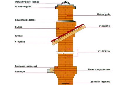 Le schéma de construction d'une cheminée en brique de vos propres mains Schéma de cheminée en brique