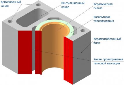Schéma du dispositif d'une cheminée en céramique Tuyau de cheminée sectionnel en céramique