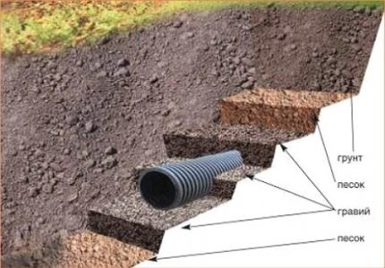 How to make garden drainage with your own hands Closed drainage scheme