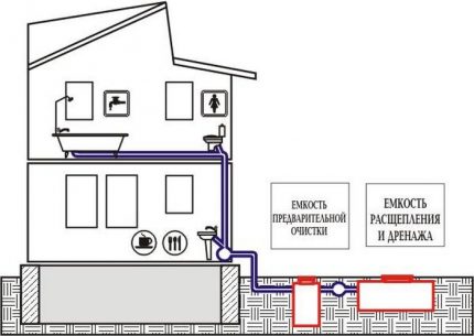Schéma pour l'arrangement des égouts de campagne Schéma de câblage dans une maison à deux étages