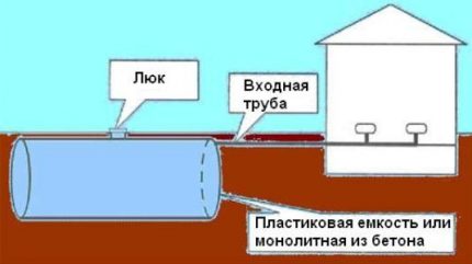 Comment faire un égout avec un récipient en plastique dans le pays La disposition de la fosse de drainage