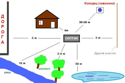 Emplacement de la fosse septique à faire soi-même pour un bain Plan d'éloignement de la fosse septique